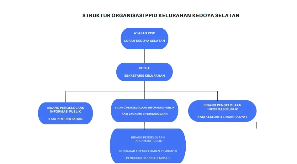 PPID Struktur Organisasi